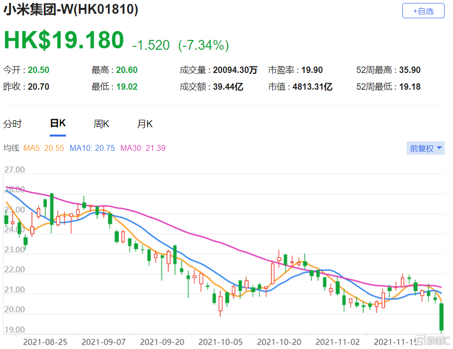 小米(1810.HK)第三季收入录781亿元人民币按年升8.2% 毛利率18.3%亦符预期
