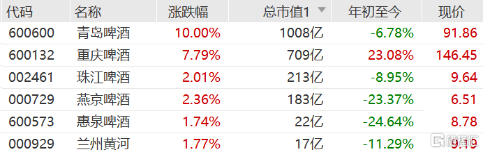 今日港A啤酒股集体走强，珠江啤酒和燕京啤酒涨超2%