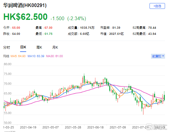 瑞信：上调润啤(0291.HK)目标价至84港元 最新市值2027亿港元