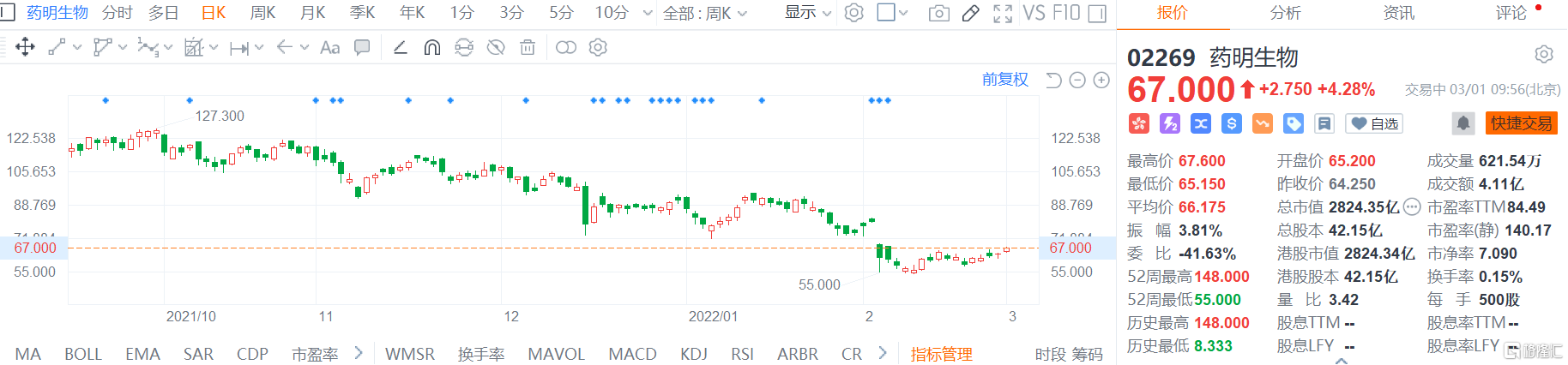 药明生物(02269.HK)股价震荡拉升，现报67港元涨幅4.28%