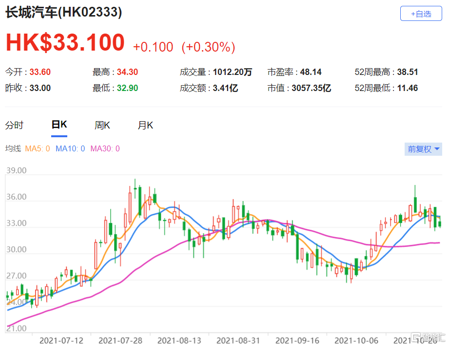 长城汽车(2333.HK)第三季纯利按年下跌2% 总市值3067.35亿港元