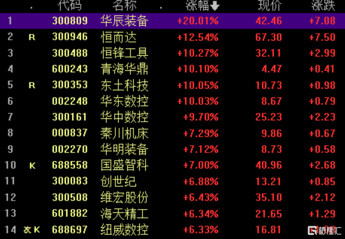 工业母机概念股拉升 华辰装备、青海华鼎、华东数控等多股强势涨停