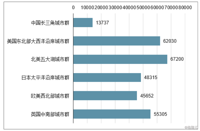 世界级五大城市群gdp_PK世界五大城市群,长三角凭什么成为风口(2)