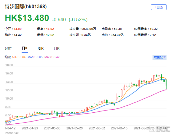 摩通：上调特步(1368.HK)目标价至17港元 最新市值354亿港元