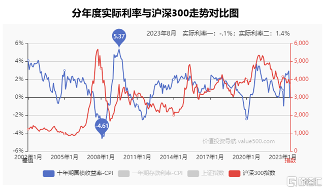 大类资产配置类资金面指标三：实际利率与沪深300指数3