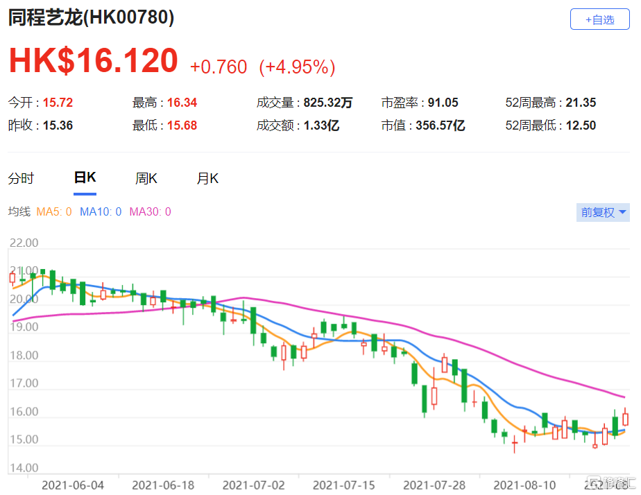 摩通：维持同程艺龙(0780.HK)增持评级 最新总市值356.6亿港元