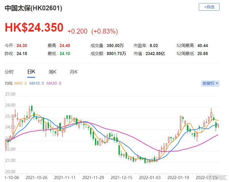 中国太保(2601.HK)计划于3月27日公布2021财年业绩，总市值2342亿港元