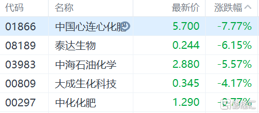 中国心连心化肥(1866.HK)跌7.7%、中海石油化学(3983.HK)跌5.5%