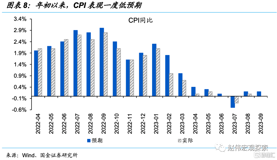 二问：当前物价特征与背后逻辑？