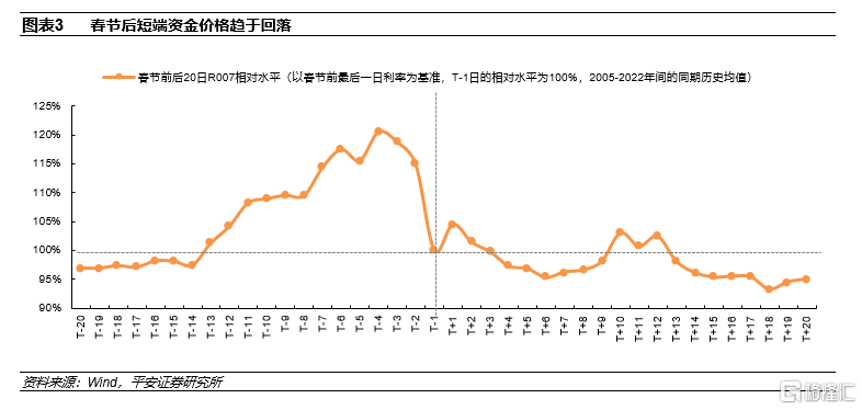 1.1 春季躁動(dòng)：2月平均收益最高，5月可能有調(diào)整后的反彈