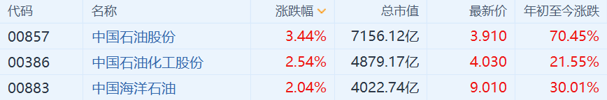 港股“三桶油”高开 中国石油化工涨2.54%