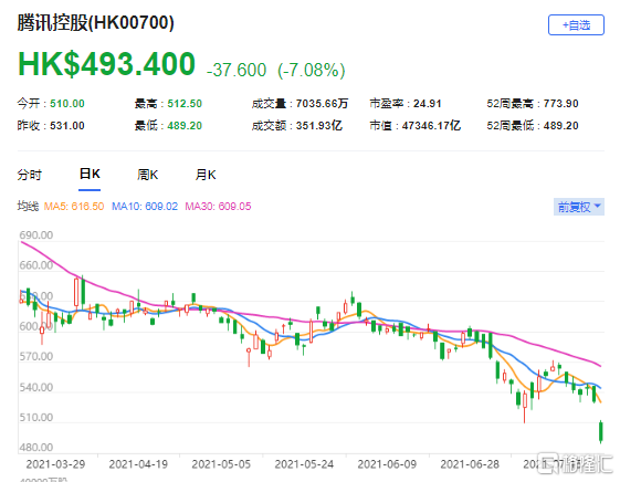  野村：维持腾讯(0700.HK)买入评级 最新市值47346亿港元