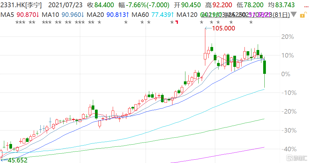 港股体育用品股今日全线大跌 中国动向跌近6%