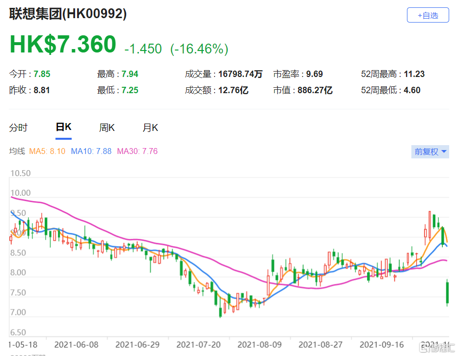 瑞银：维持联想集团(0992.HK)买入评级 股价累升5.3%