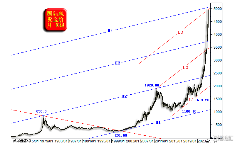 03金价超宏观趋势.png