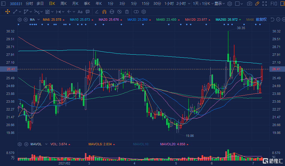 苏大维格(300331.SZ)涨超8% 暂成交9650万元，总市值60亿元