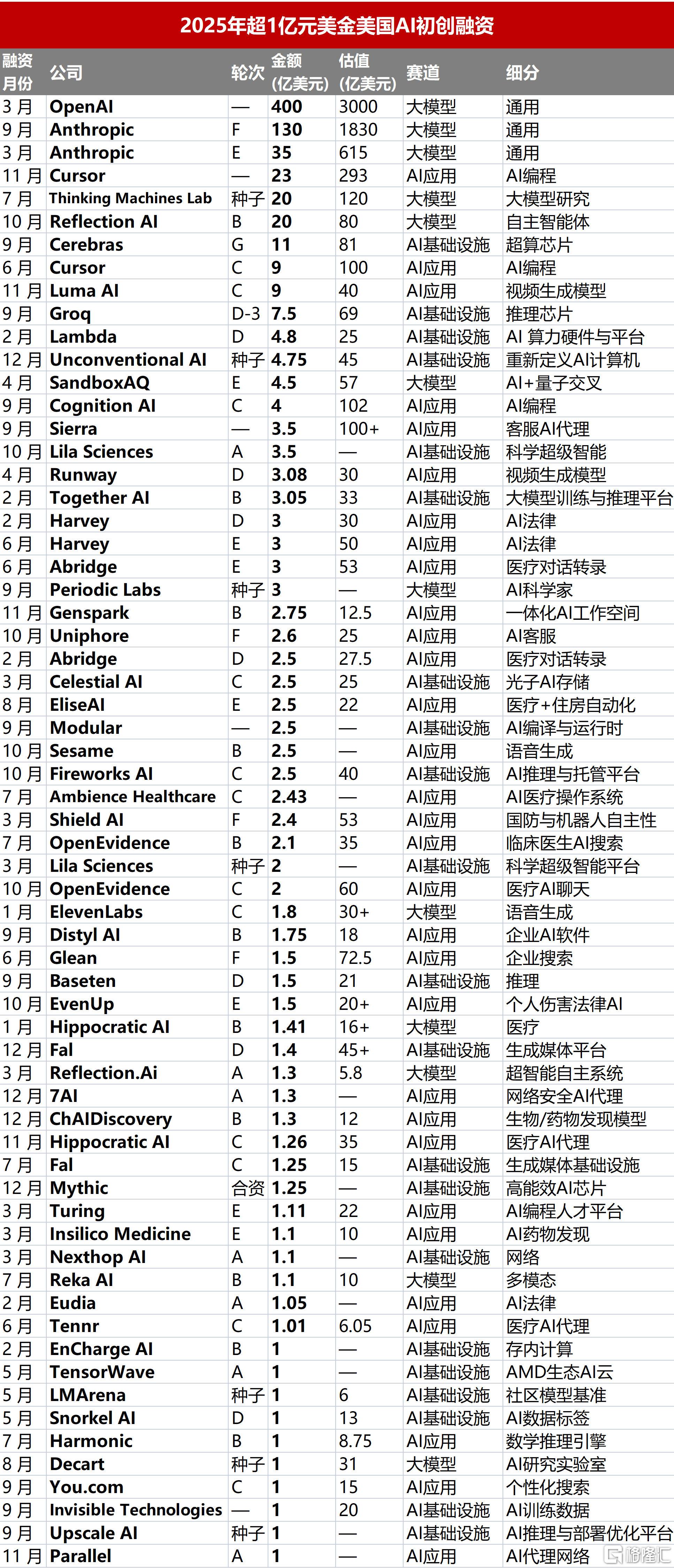美国1亿美金融资企业_Sheet1.png