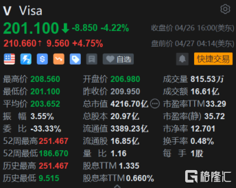 Visa(V.US)盘前涨4.75%报210.66美元 第一季度盈利增长21%