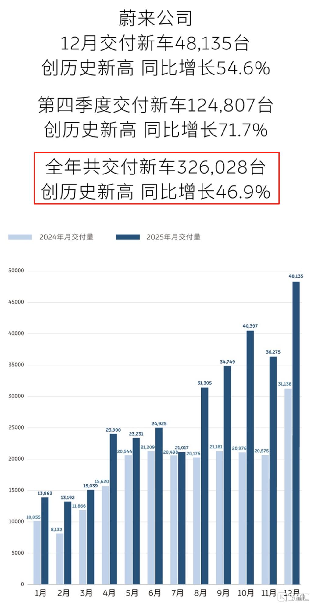 25年蔚来销量.png