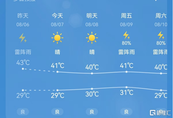 查询天气预报可以发现,今日29