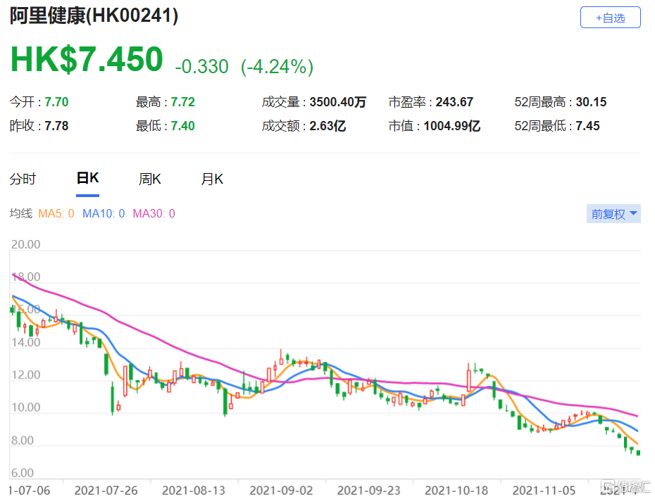 阿里健康(0241.HK)该股现报7.45港元，总市值1004.99亿港元