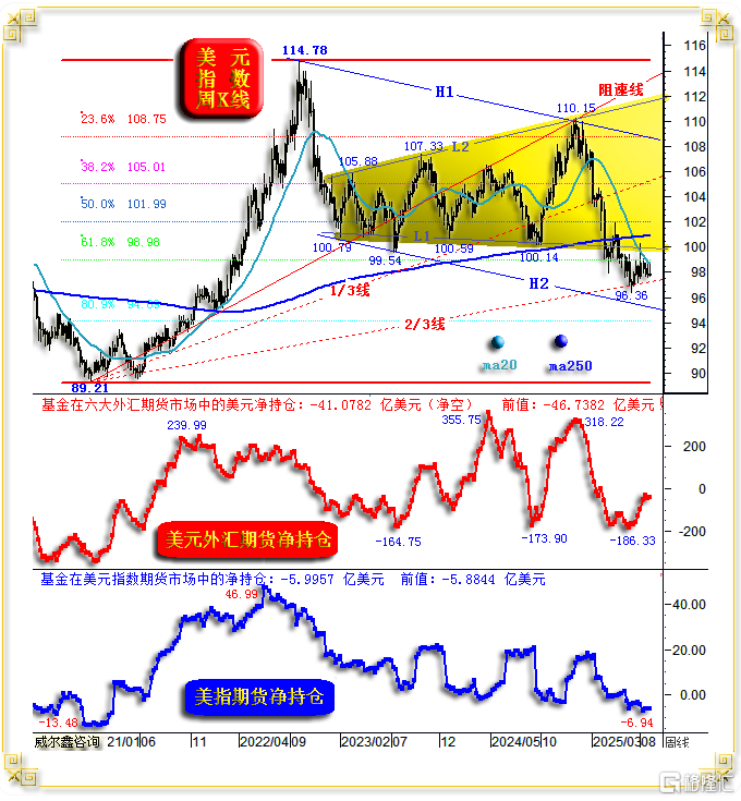 03美元周线基金与形态趋势.png