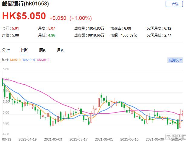 野村：首予邮储银行(1658.HK)买入评级 有望受惠资产回报率进一步扩张