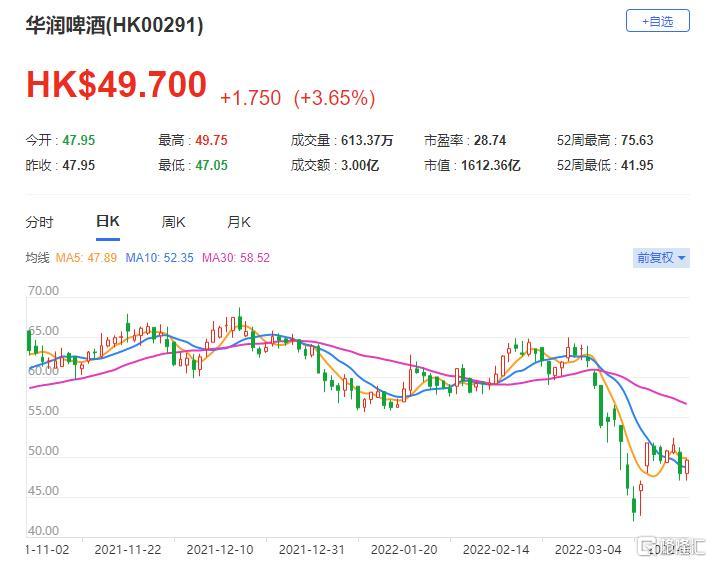 华润啤酒(0291.HK)现报49.7港元 总市值亿港元