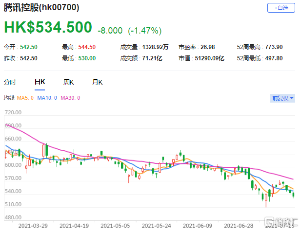花旗：腾讯(0700.HK)盈利增长放缓 目标价772港元