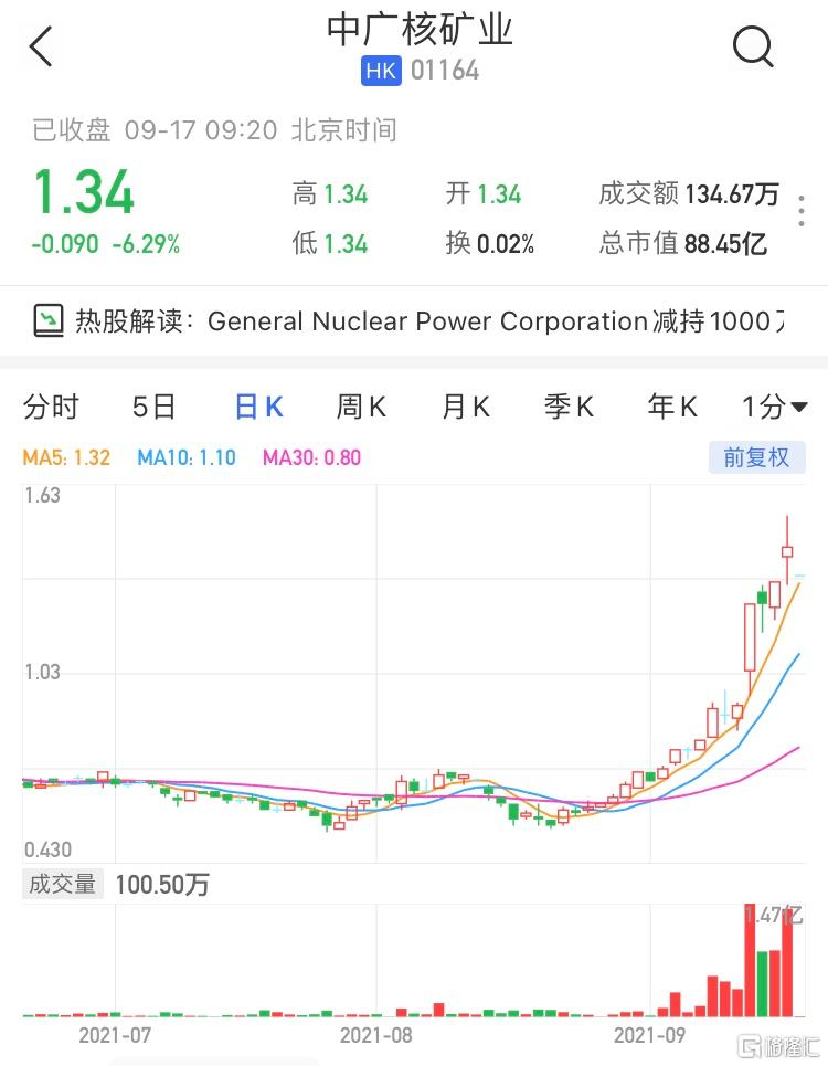 中广核矿业(1164.HK)低开6.29%，报1.34港元