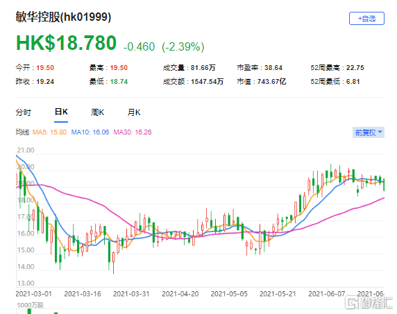 上调敏华控股(1999.HK)目标价至23.7港元 最新市值743亿港元