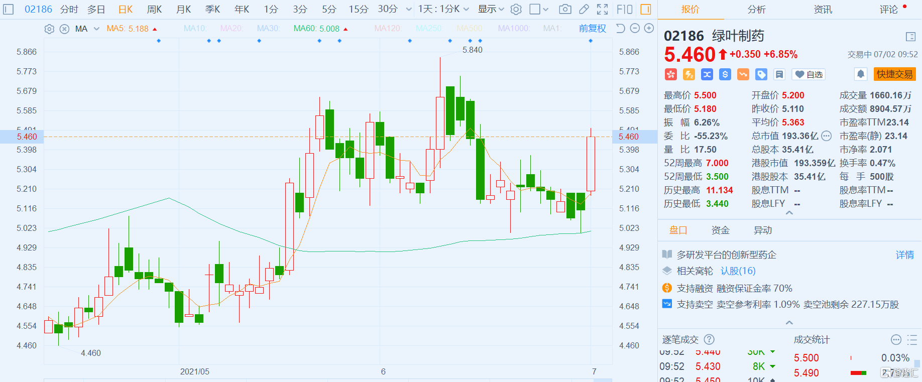 绿叶制药(2186.HK)涨近7%报5.46港元，总市值193亿港元