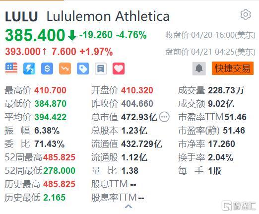 Lululemon(LULU.US)盘前涨近1.97% 报393美元