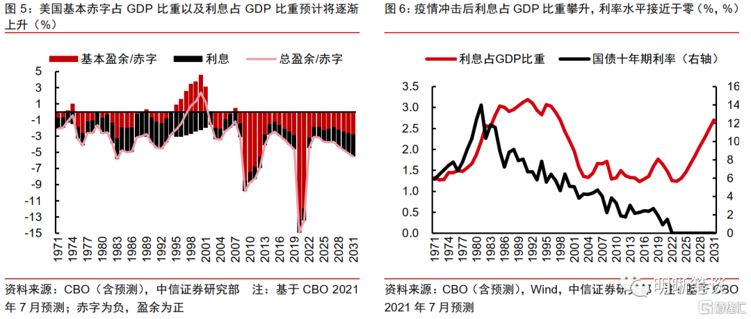 美国目前赤字水平较高