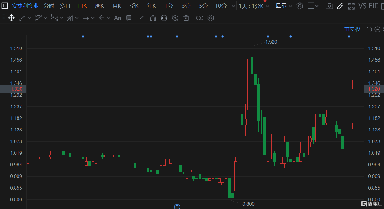 安捷利实业(1639.HK)大幅拉升涨超15%报1.32港元，成交额放大至2919万港元