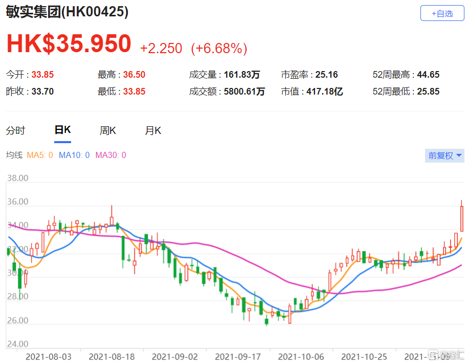 敏实(0425.HK)铝价自10月中高位以来已经调整15% 有利市场投资情绪