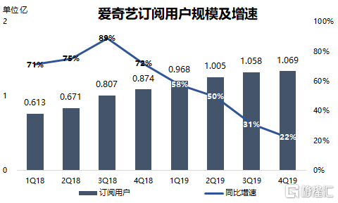 图源:爱奇艺财报,36氪制图内容成本方面,由于第一季度内容排播调整,多