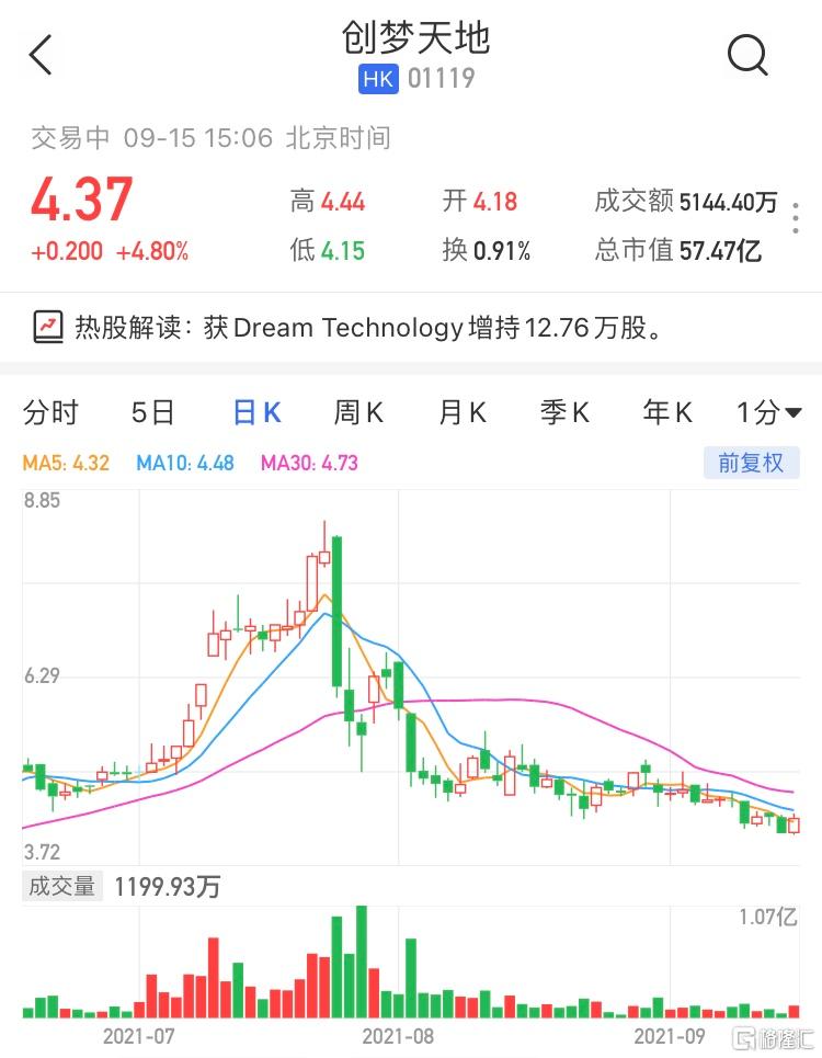 创梦天地(1119.HK)现报4.37港元，涨4.8%