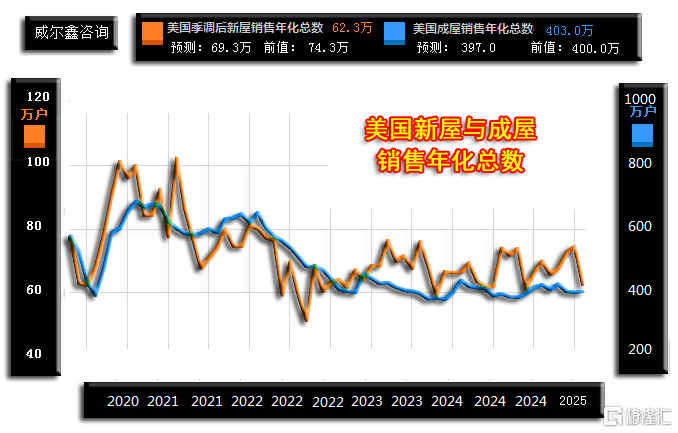07美国新屋与成屋销售-2505月份.png
