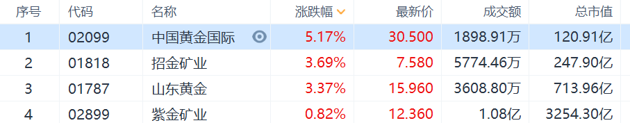 港股市场中国黄金国际涨逾5% 招金矿业涨3.69%