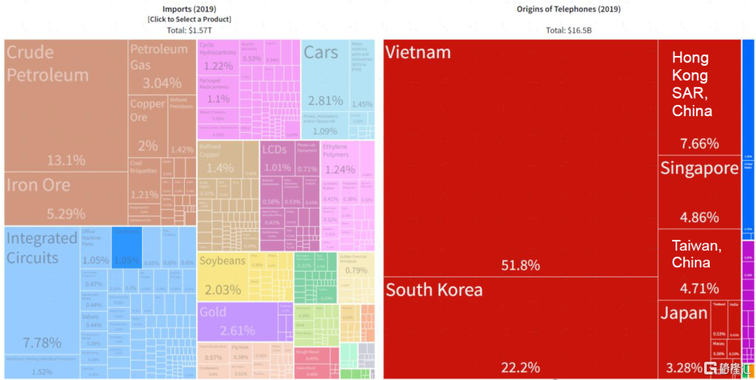图表：中国大陆的电话进口51.8%来自越南，22.2%来自韩国