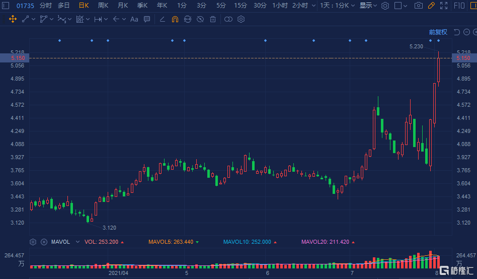 中环控股(1735.HK)续升7%破顶 总市值达55亿港元