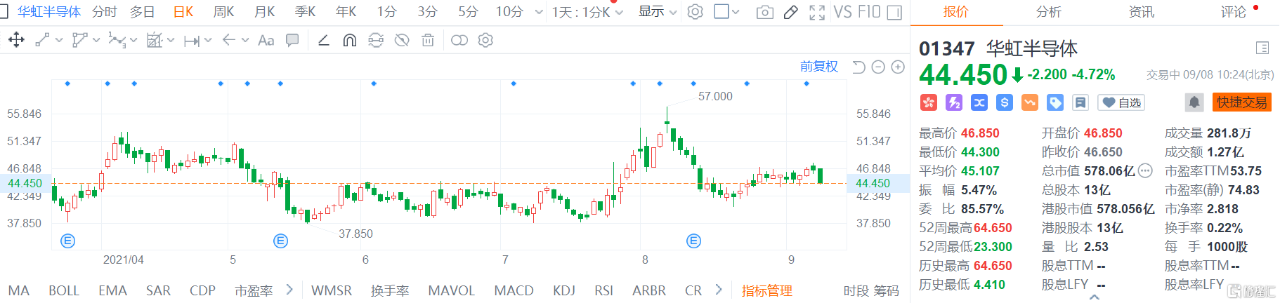 华虹半导体(1347.HK)跌4.7% 最新总市值578.1亿港元