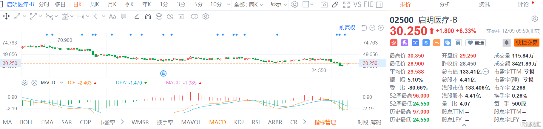 启明医疗-B(2500.HK)股价继续回升，现报30.25港元