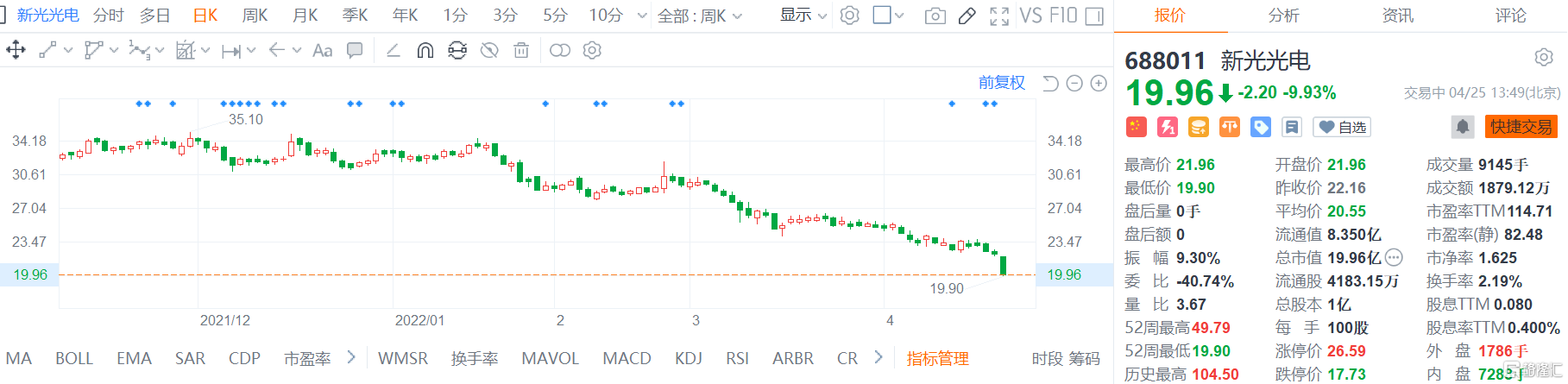 新光光电(688011.SH)股价延续近期弱势 现报19.96元跌幅9.9%