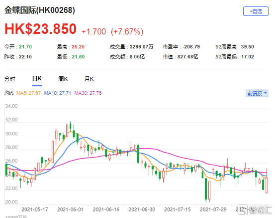 瑞银：维持金蝶(0268.HK)目标价34港元 最新市值827亿港元