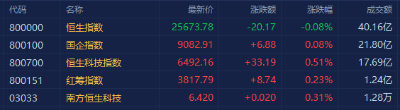 港股三大指数开盘涨跌不一，恒指跌0.08%报25673点