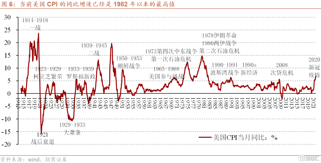 招商宏观2022年全球宏观经济形势展望及大类资产走势研判