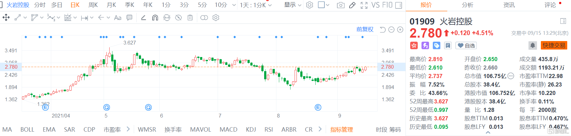 火岩控股(1909.HK)涨4.5% 最新总市值106.8亿港元