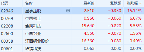 稀土概念股跟随A股走强，中国稀土(0769.HK)涨6.6%